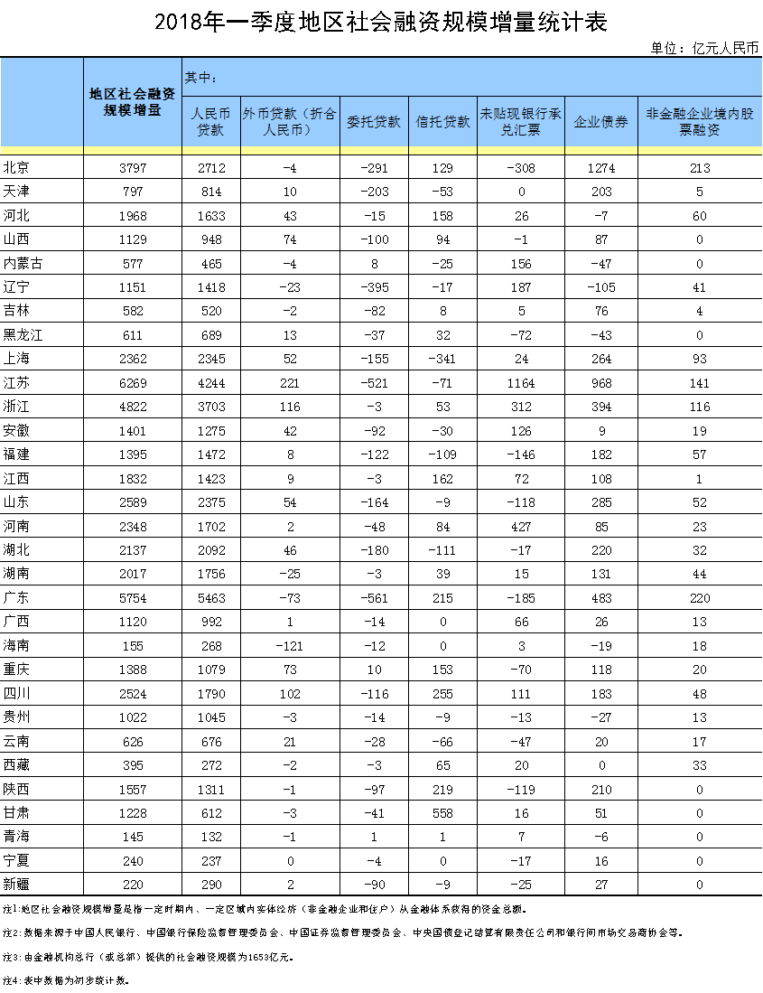 2018年一季度地区社会融资规模增量统计表