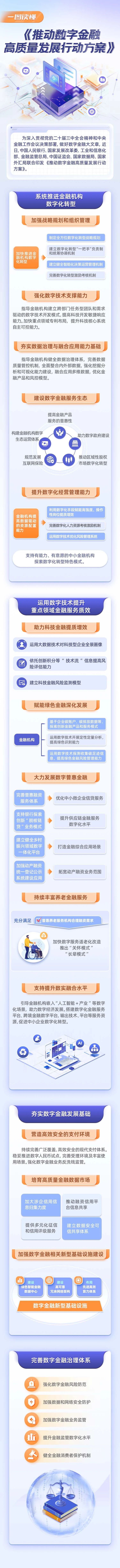 一图读懂《推动数字金融高质量发展行动方案》